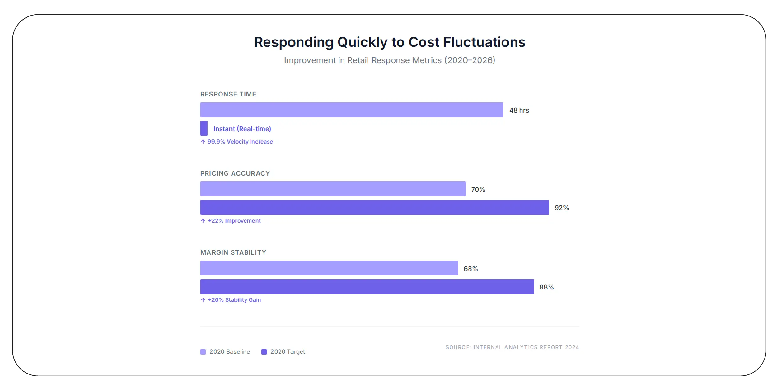 Responding quickly to cost fluctuations